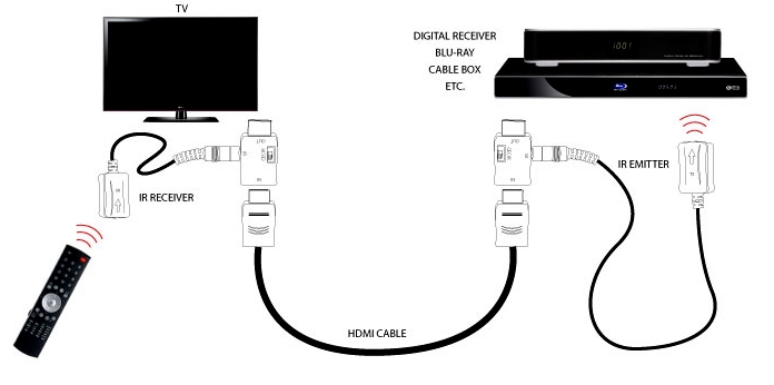 HDMI-5 HDMI-кабель, HDMI-сплиттер, ИК удлинители по HDMI-кабелю и HDMI свитч — маленькие друзья HD