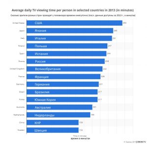 Average daily TV viewing time per person in selected countries