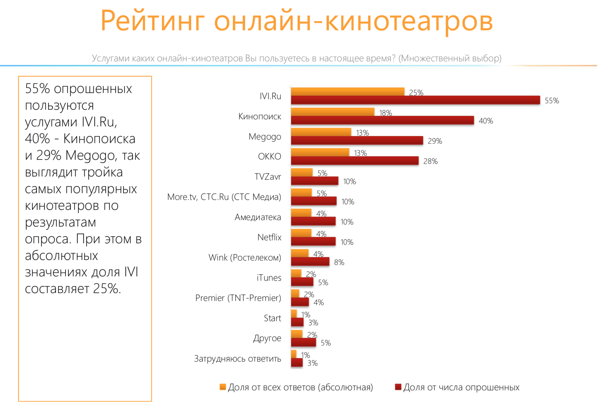 Рейтинг онлайн-кинотеатров в России за 2021 год