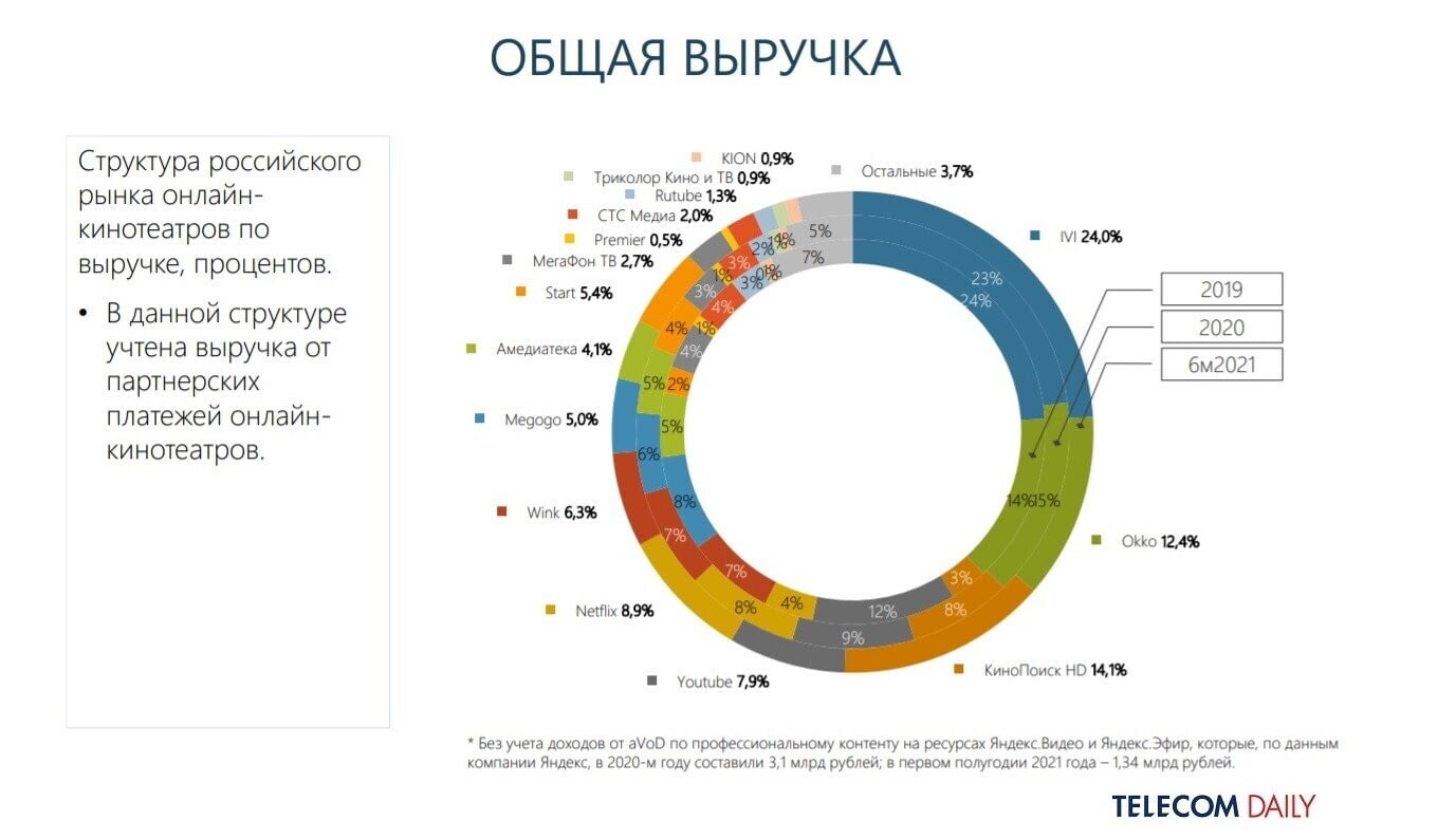 Распределение доли среди видеосервисов на российском рынке по итогам первого полугодия 2021 года.