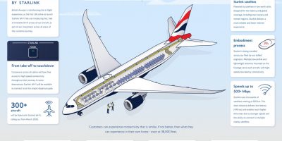 British Airways начала подключение Starlink для пассажиров на своих самолетах